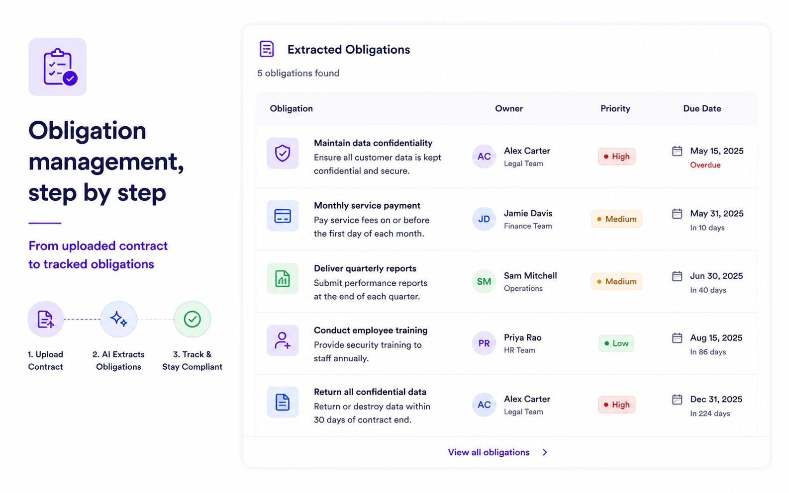 CLMS 360 obligation dashboard